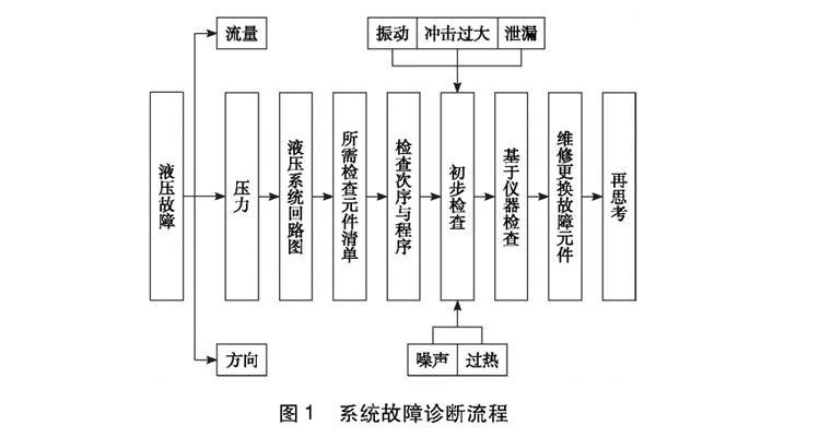 數(shù)控機(jī)床液壓與氣壓系統(tǒng)常見故障